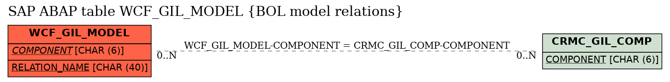 E-R Diagram for table WCF_GIL_MODEL (BOL model relations)