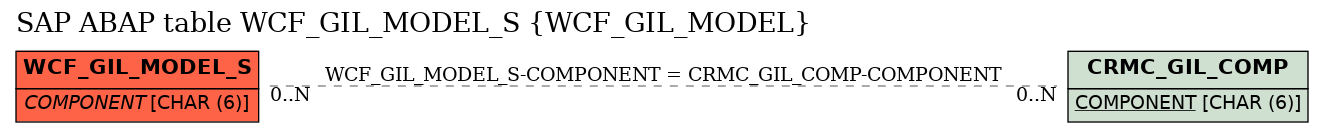 E-R Diagram for table WCF_GIL_MODEL_S (WCF_GIL_MODEL)