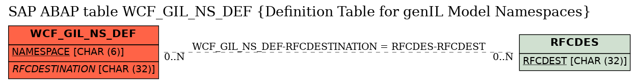 E-R Diagram for table WCF_GIL_NS_DEF (Definition Table for genIL Model Namespaces)