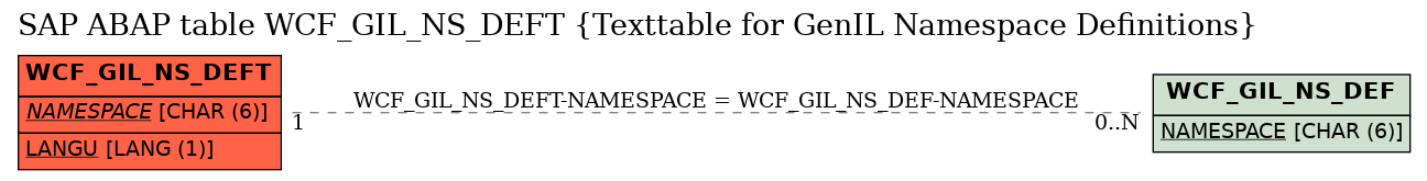 E-R Diagram for table WCF_GIL_NS_DEFT (Texttable for GenIL Namespace Definitions)