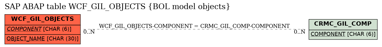 E-R Diagram for table WCF_GIL_OBJECTS (BOL model objects)