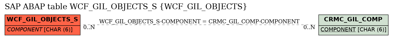 E-R Diagram for table WCF_GIL_OBJECTS_S (WCF_GIL_OBJECTS)