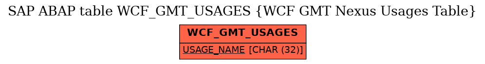 E-R Diagram for table WCF_GMT_USAGES (WCF GMT Nexus Usages Table)