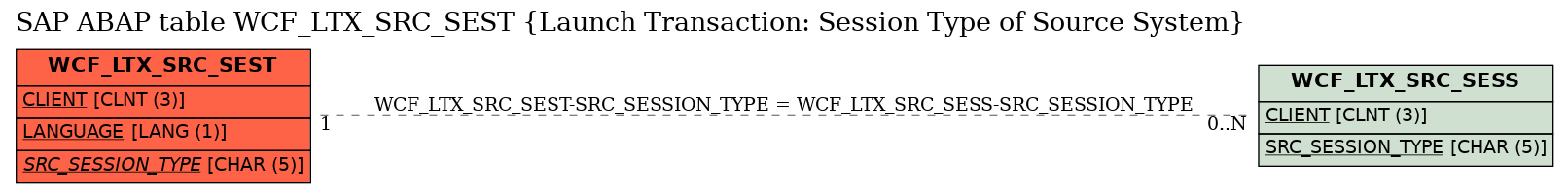 E-R Diagram for table WCF_LTX_SRC_SEST (Launch Transaction: Session Type of Source System)