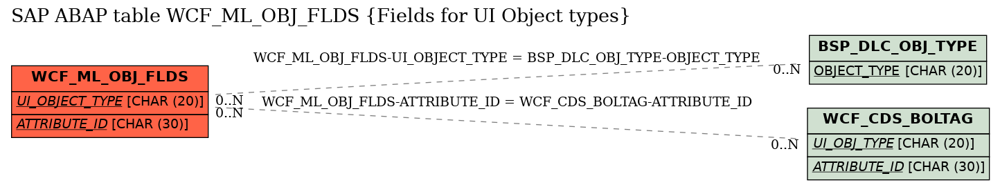 E-R Diagram for table WCF_ML_OBJ_FLDS (Fields for UI Object types)