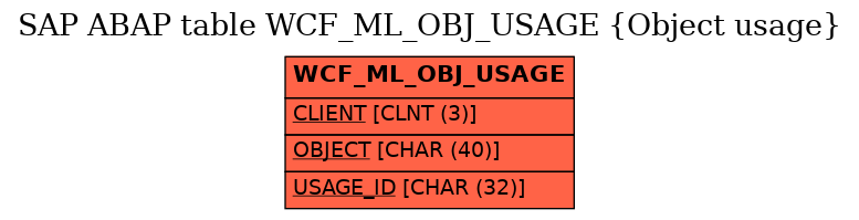 E-R Diagram for table WCF_ML_OBJ_USAGE (Object usage)