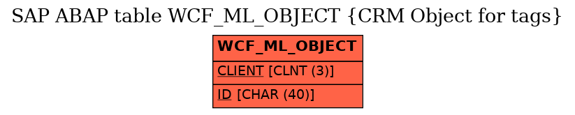 E-R Diagram for table WCF_ML_OBJECT (CRM Object for tags)