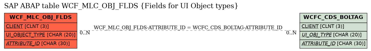 E-R Diagram for table WCF_MLC_OBJ_FLDS (Fields for UI Object types)