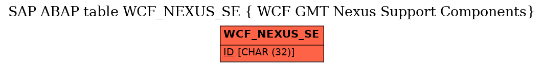 E-R Diagram for table WCF_NEXUS_SE ( WCF GMT Nexus Support Components)