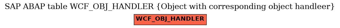 E-R Diagram for table WCF_OBJ_HANDLER (Object with corresponding object handleer)