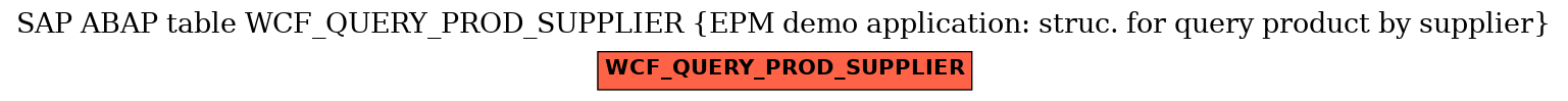 E-R Diagram for table WCF_QUERY_PROD_SUPPLIER (EPM demo application: struc. for query product by supplier)