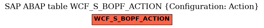 E-R Diagram for table WCF_S_BOPF_ACTION (Configuration: Action)