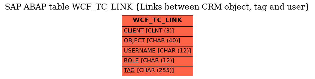 E-R Diagram for table WCF_TC_LINK (Links between CRM object, tag and user)