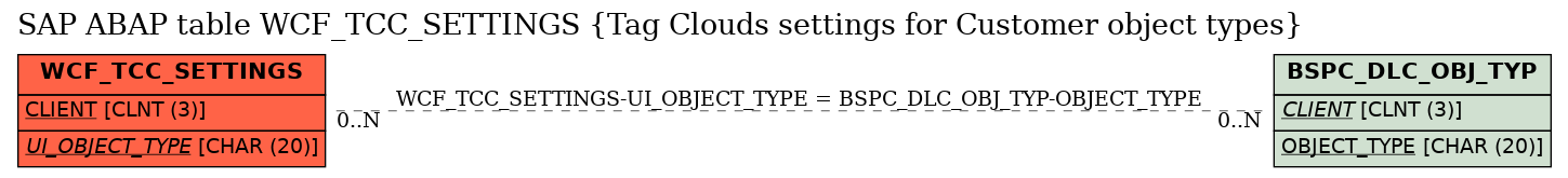 E-R Diagram for table WCF_TCC_SETTINGS (Tag Clouds settings for Customer object types)