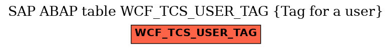 E-R Diagram for table WCF_TCS_USER_TAG (Tag for a user)