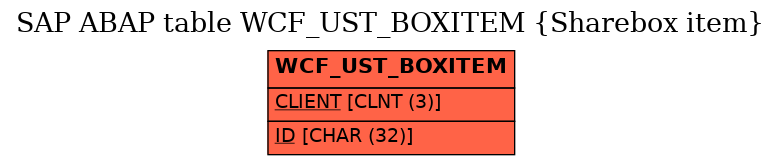 E-R Diagram for table WCF_UST_BOXITEM (Sharebox item)