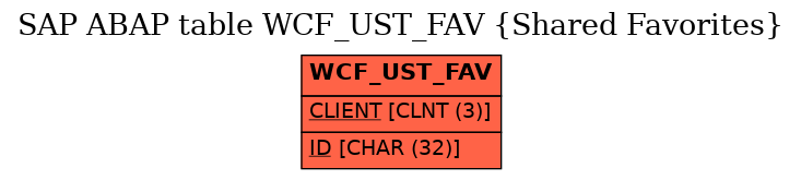 E-R Diagram for table WCF_UST_FAV (Shared Favorites)