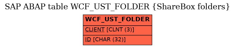 E-R Diagram for table WCF_UST_FOLDER (ShareBox folders)
