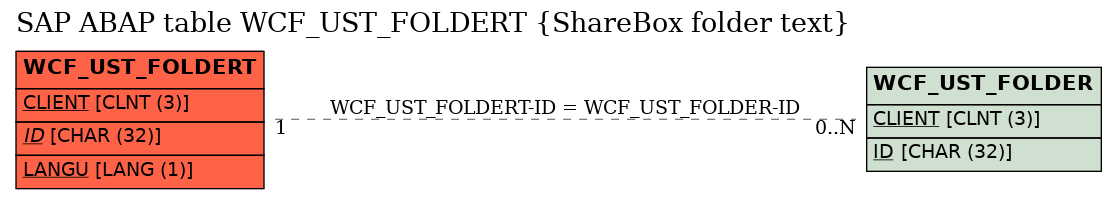 E-R Diagram for table WCF_UST_FOLDERT (ShareBox folder text)