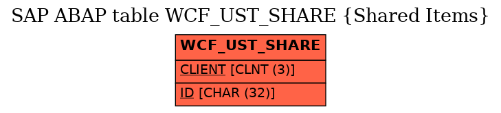 E-R Diagram for table WCF_UST_SHARE (Shared Items)