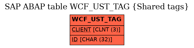 E-R Diagram for table WCF_UST_TAG (Shared tags)