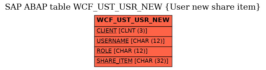 E-R Diagram for table WCF_UST_USR_NEW (User new share item)