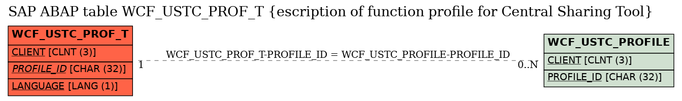 E-R Diagram for table WCF_USTC_PROF_T (escription of function profile for Central Sharing Tool)