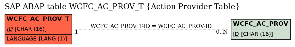 E-R Diagram for table WCFC_AC_PROV_T (Action Provider Table)