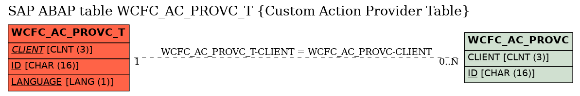 E-R Diagram for table WCFC_AC_PROVC_T (Custom Action Provider Table)