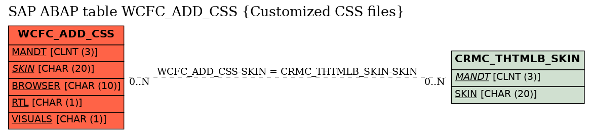 E-R Diagram for table WCFC_ADD_CSS (Customized CSS files)