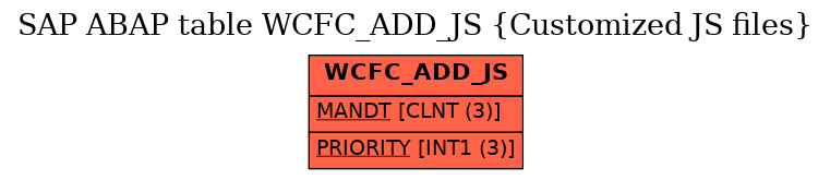 E-R Diagram for table WCFC_ADD_JS (Customized JS files)