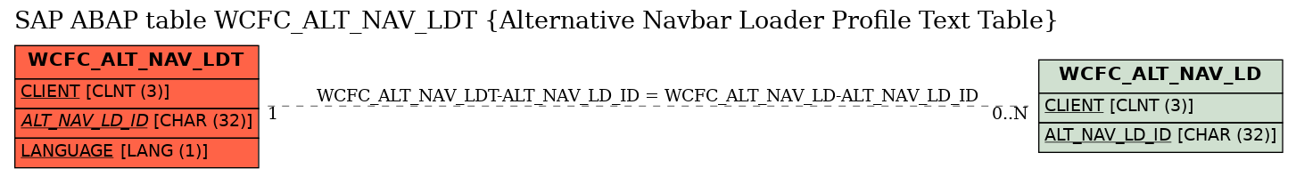 E-R Diagram for table WCFC_ALT_NAV_LDT (Alternative Navbar Loader Profile Text Table)