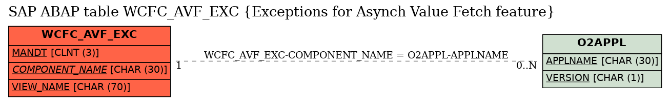 E-R Diagram for table WCFC_AVF_EXC (Exceptions for Asynch Value Fetch feature)