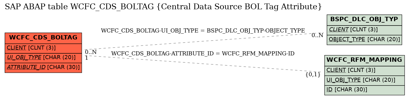 E-R Diagram for table WCFC_CDS_BOLTAG (Central Data Source BOL Tag Attribute)