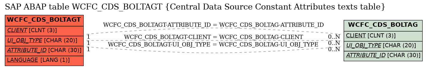 E-R Diagram for table WCFC_CDS_BOLTAGT (Central Data Source Constant Attributes texts table)