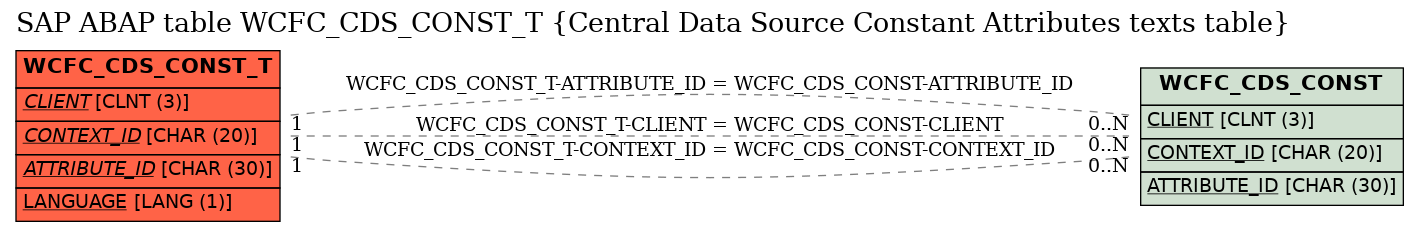 E-R Diagram for table WCFC_CDS_CONST_T (Central Data Source Constant Attributes texts table)