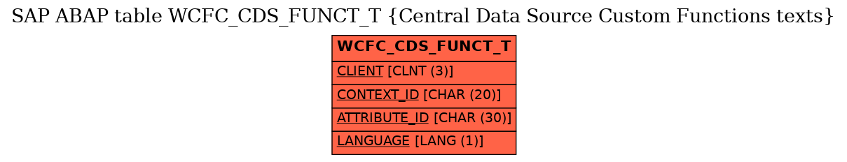 E-R Diagram for table WCFC_CDS_FUNCT_T (Central Data Source Custom Functions texts)