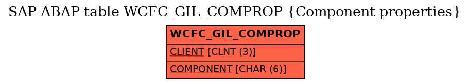 E-R Diagram for table WCFC_GIL_COMPROP (Component properties)