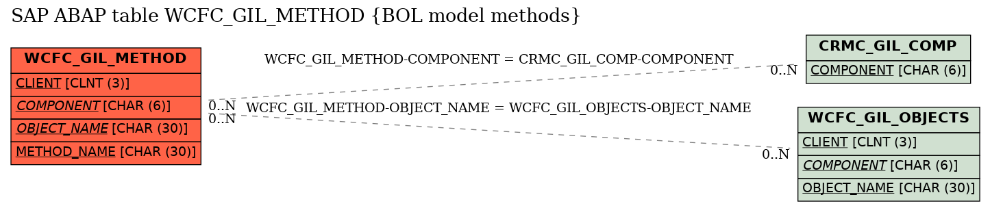 E-R Diagram for table WCFC_GIL_METHOD (BOL model methods)