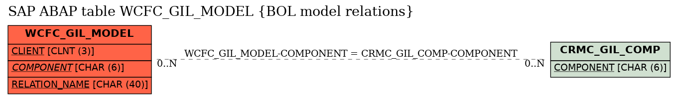 E-R Diagram for table WCFC_GIL_MODEL (BOL model relations)