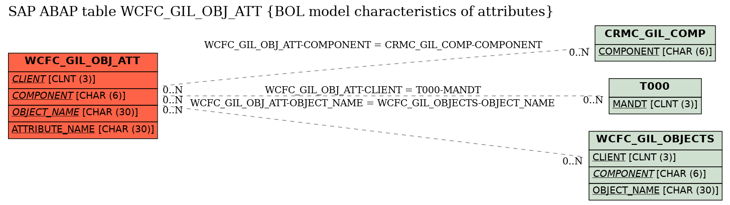 E-R Diagram for table WCFC_GIL_OBJ_ATT (BOL model characteristics of attributes)