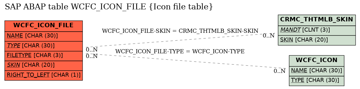 E-R Diagram for table WCFC_ICON_FILE (Icon file table)