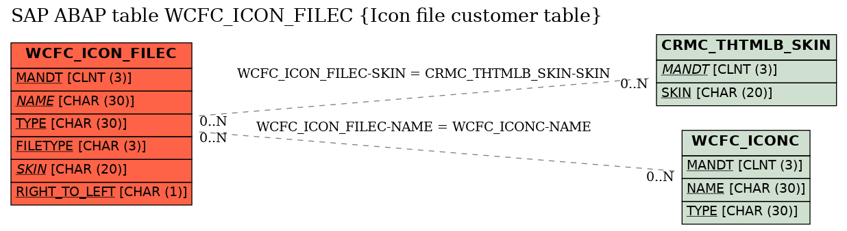 E-R Diagram for table WCFC_ICON_FILEC (Icon file customer table)