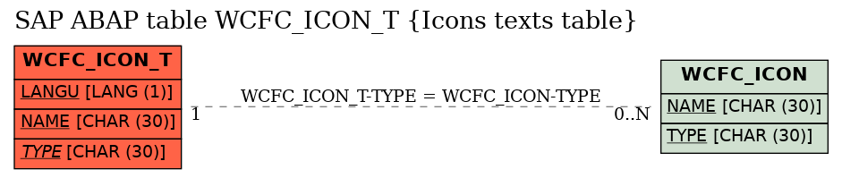 E-R Diagram for table WCFC_ICON_T (Icons texts table)