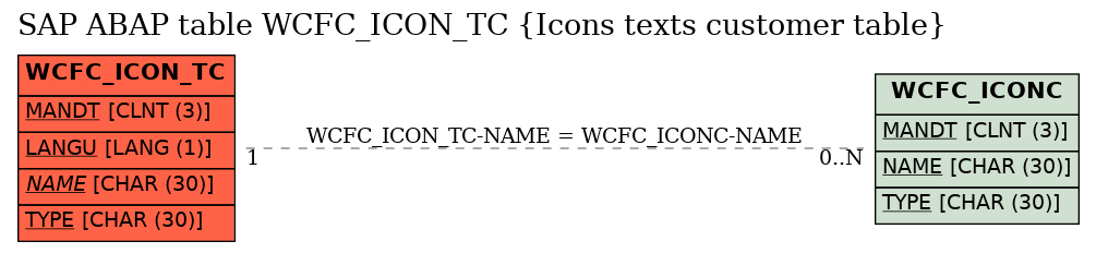 E-R Diagram for table WCFC_ICON_TC (Icons texts customer table)