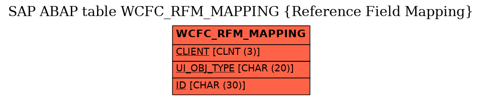 E-R Diagram for table WCFC_RFM_MAPPING (Reference Field Mapping)