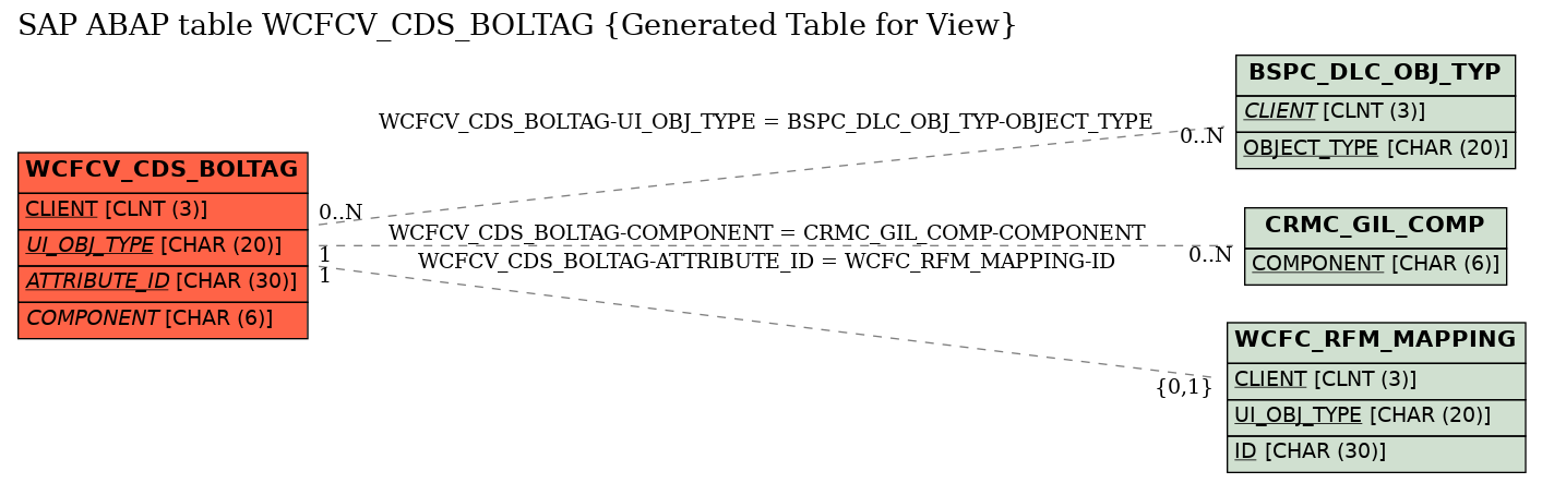 E-R Diagram for table WCFCV_CDS_BOLTAG (Generated Table for View)