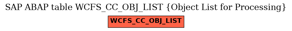 E-R Diagram for table WCFS_CC_OBJ_LIST (Object List for Processing)