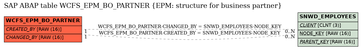 E-R Diagram for table WCFS_EPM_BO_PARTNER (EPM: structure for business partner)