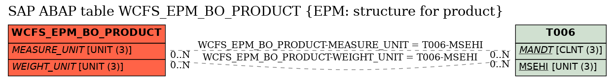 E-R Diagram for table WCFS_EPM_BO_PRODUCT (EPM: structure for product)